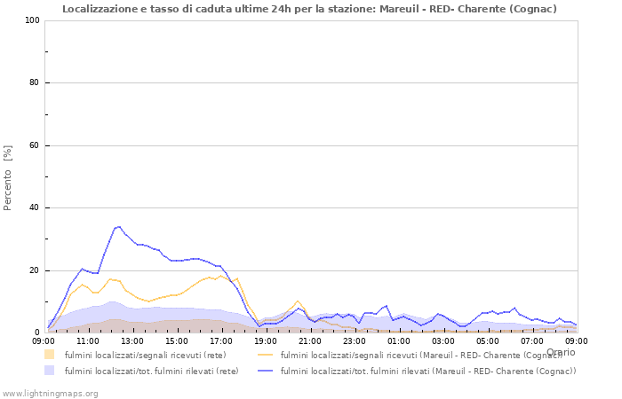 Grafico: Localizzazione e tasso di caduta