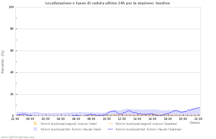 Grafico: Localizzazione e tasso di caduta