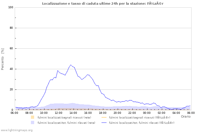 Grafico: Localizzazione e tasso di caduta