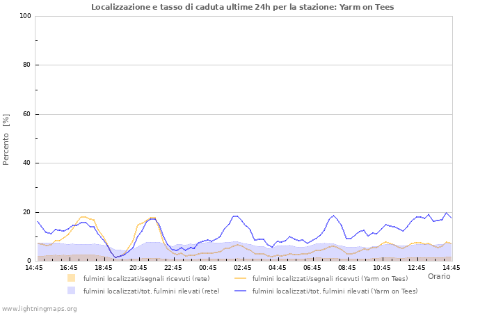 Grafico: Localizzazione e tasso di caduta