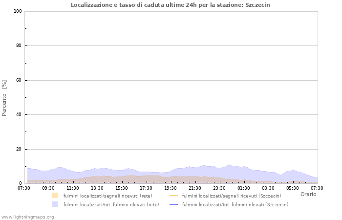 Grafico: Localizzazione e tasso di caduta