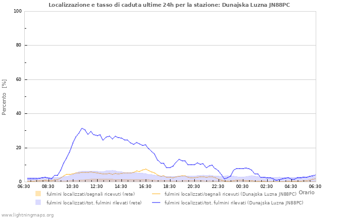 Grafico: Localizzazione e tasso di caduta