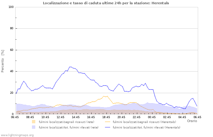 Grafico: Localizzazione e tasso di caduta