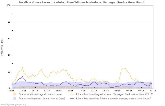 Grafico: Localizzazione e tasso di caduta