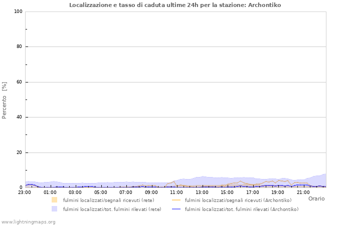 Grafico: Localizzazione e tasso di caduta