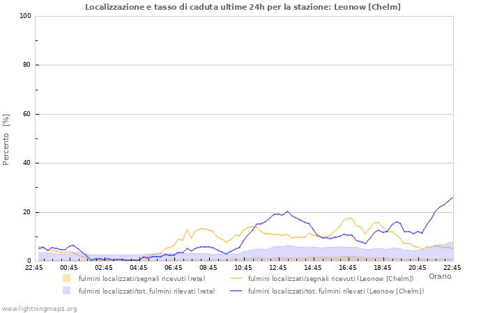 Grafico: Localizzazione e tasso di caduta