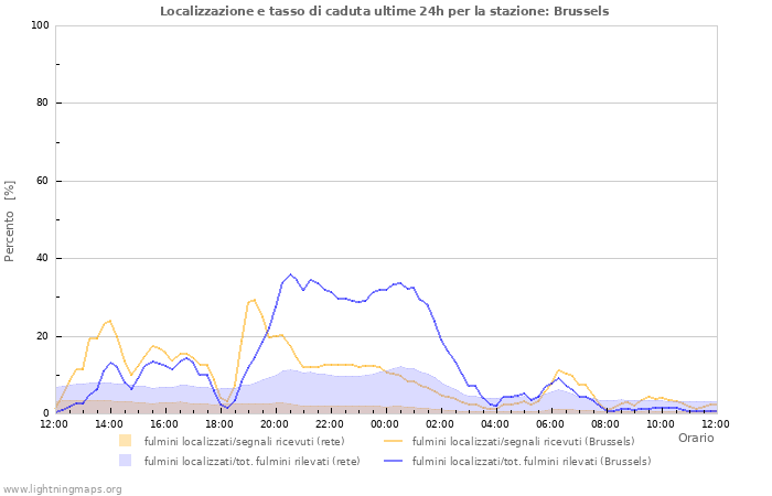 Grafico: Localizzazione e tasso di caduta