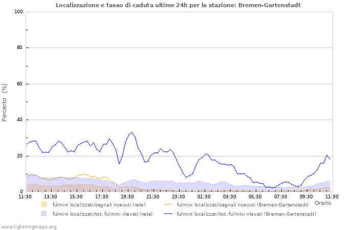 Grafico: Localizzazione e tasso di caduta