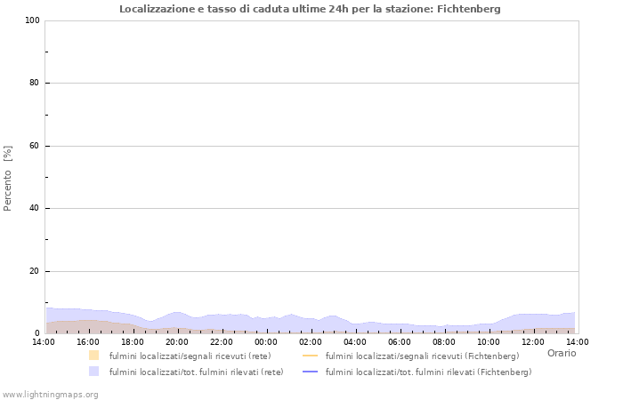 Grafico: Localizzazione e tasso di caduta