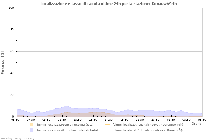 Grafico: Localizzazione e tasso di caduta