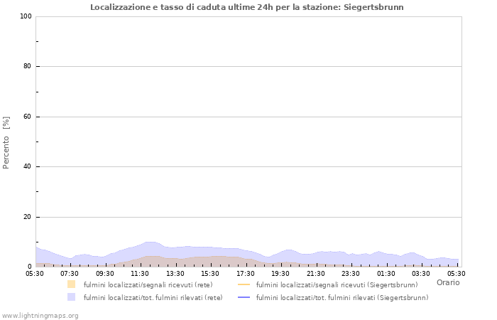 Grafico: Localizzazione e tasso di caduta