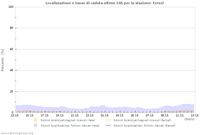 Grafico: Localizzazione e tasso di caduta