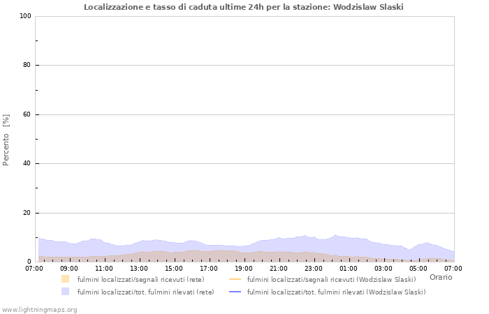 Grafico: Localizzazione e tasso di caduta