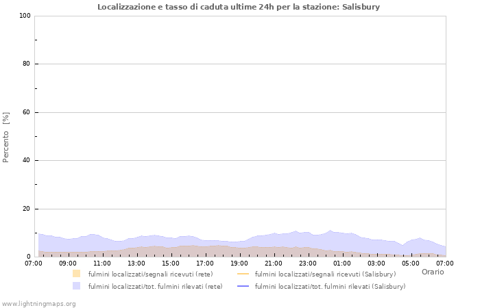 Grafico: Localizzazione e tasso di caduta