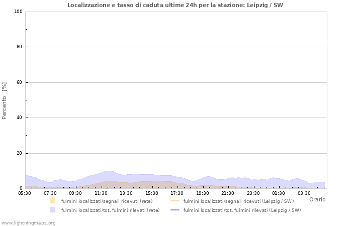 Grafico: Localizzazione e tasso di caduta