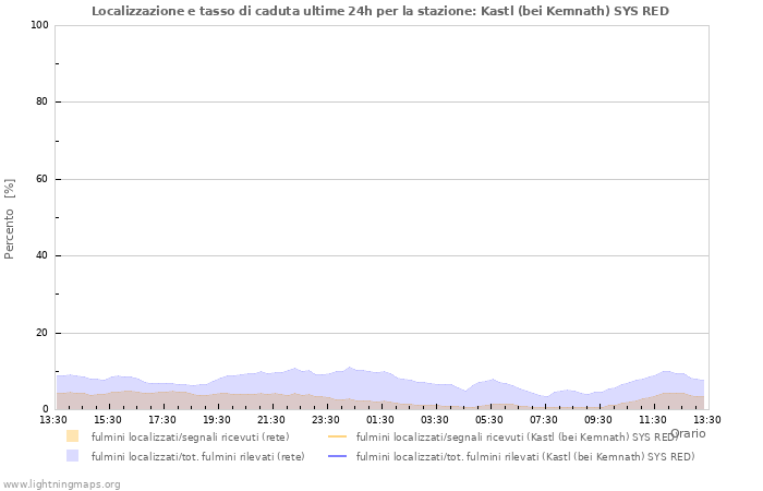 Grafico: Localizzazione e tasso di caduta