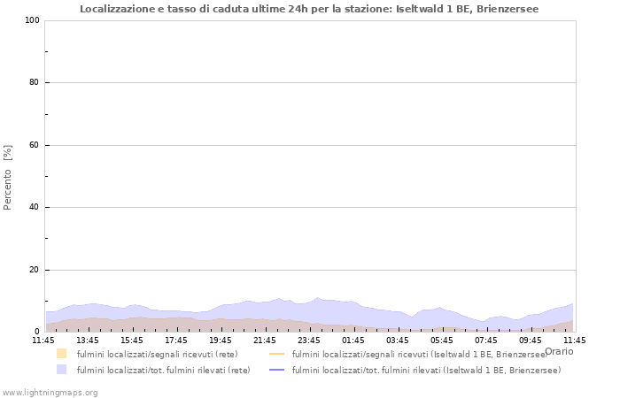 Grafico: Localizzazione e tasso di caduta