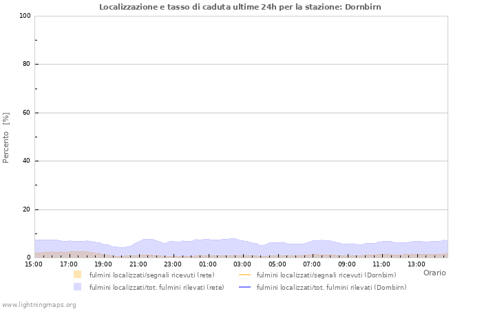 Grafico: Localizzazione e tasso di caduta