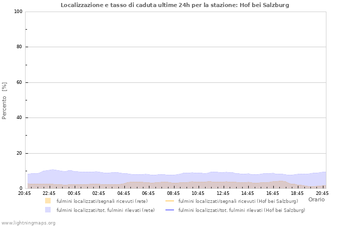 Grafico: Localizzazione e tasso di caduta