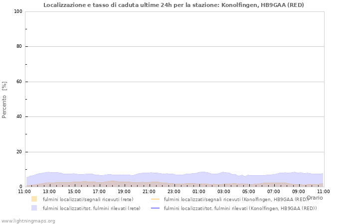 Grafico: Localizzazione e tasso di caduta