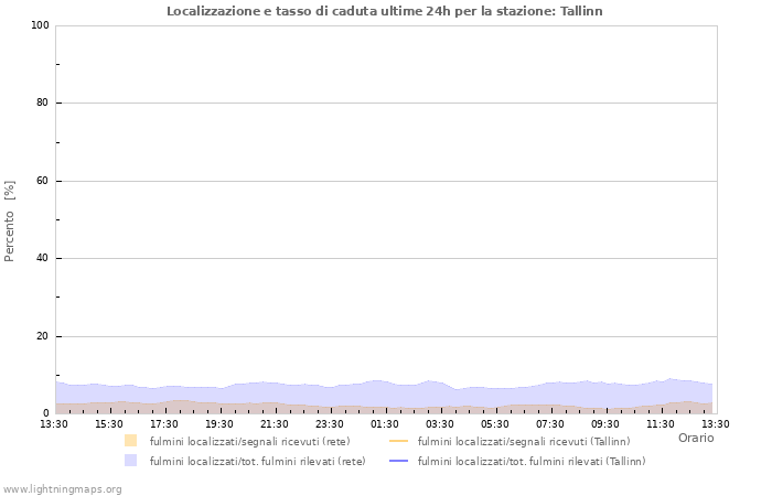 Grafico: Localizzazione e tasso di caduta