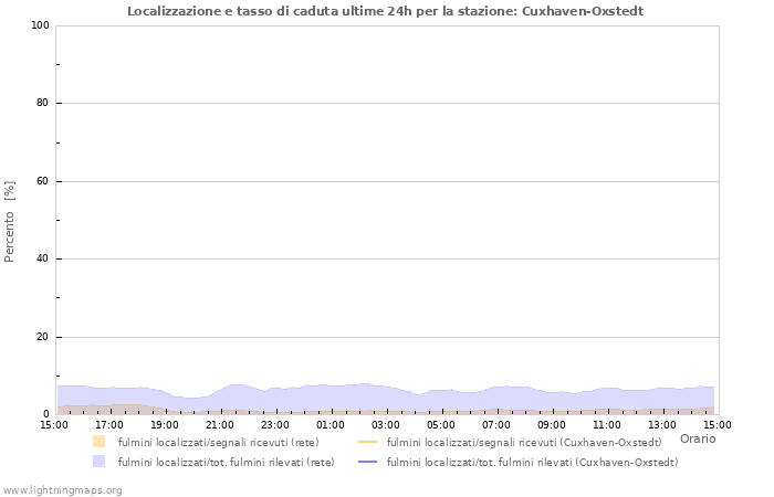 Grafico: Localizzazione e tasso di caduta