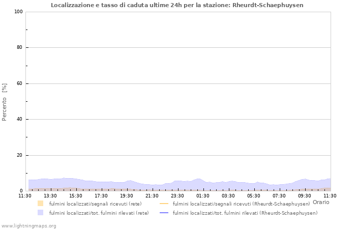 Grafico: Localizzazione e tasso di caduta