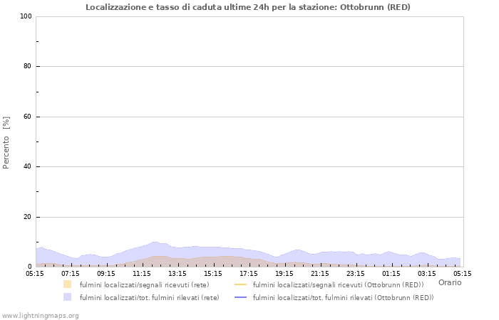 Grafico: Localizzazione e tasso di caduta