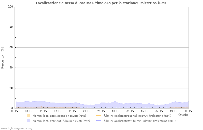 Rapporto di Localizzazionie fulmini