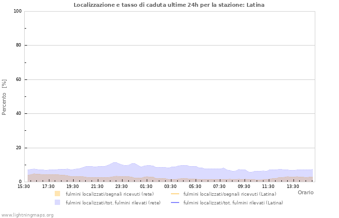 Grafico: Localizzazione e tasso di caduta