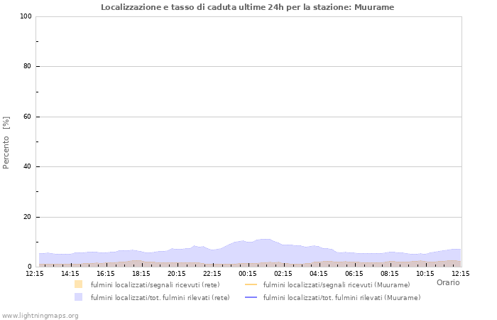 Grafico: Localizzazione e tasso di caduta