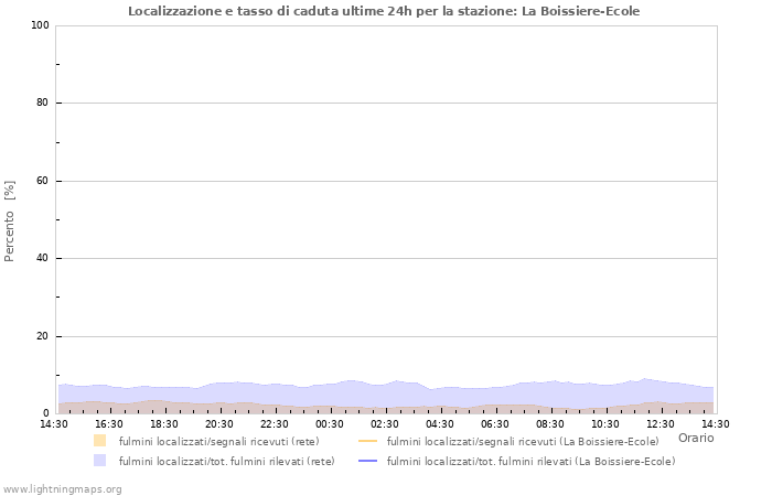 Grafico: Localizzazione e tasso di caduta