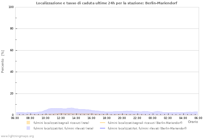 Grafico: Localizzazione e tasso di caduta