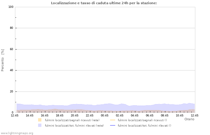 Grafico: Localizzazione e tasso di caduta