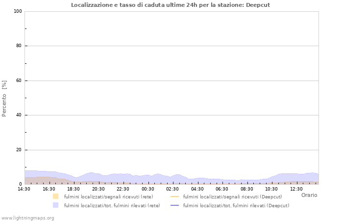 Grafico: Localizzazione e tasso di caduta