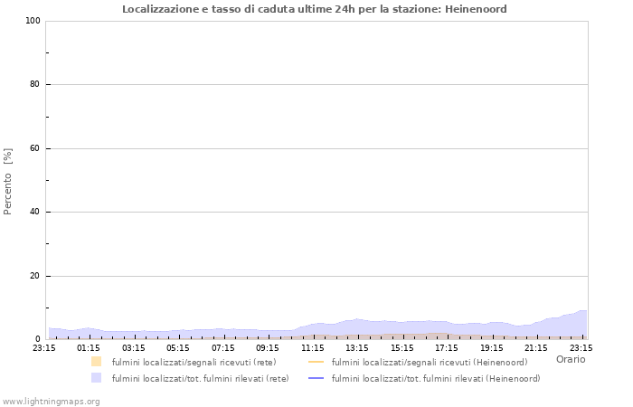 Grafico: Localizzazione e tasso di caduta