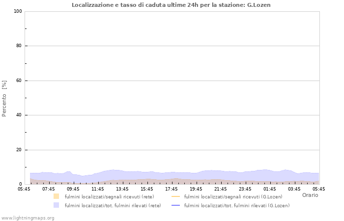 Grafico: Localizzazione e tasso di caduta