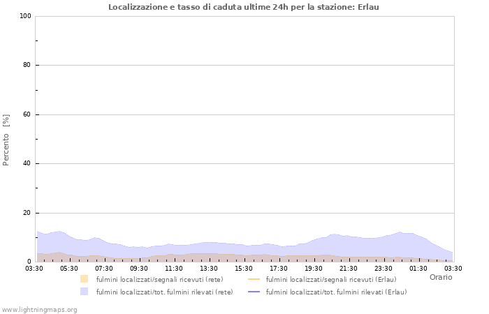 Grafico: Localizzazione e tasso di caduta