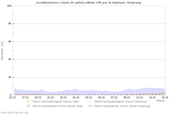 Grafico: Localizzazione e tasso di caduta