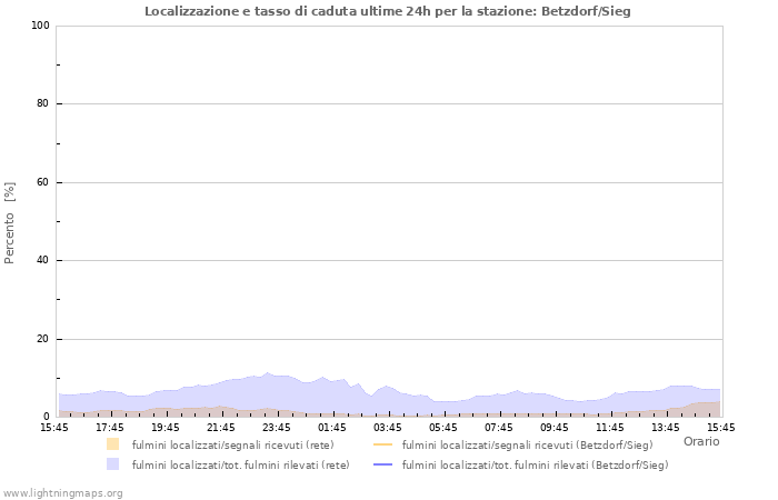 Grafico: Localizzazione e tasso di caduta