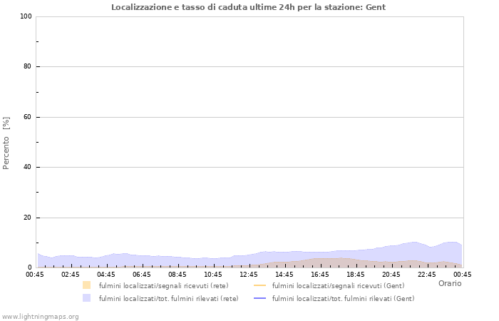 Grafico: Localizzazione e tasso di caduta