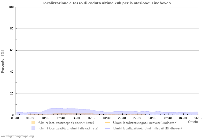 Grafico: Localizzazione e tasso di caduta