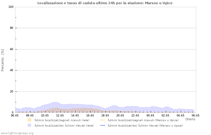 Grafico: Localizzazione e tasso di caduta