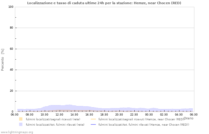 Grafico: Localizzazione e tasso di caduta