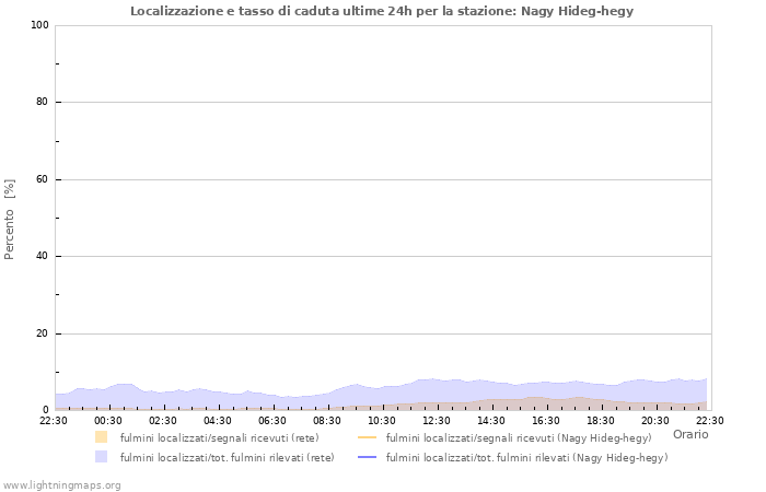 Grafico: Localizzazione e tasso di caduta