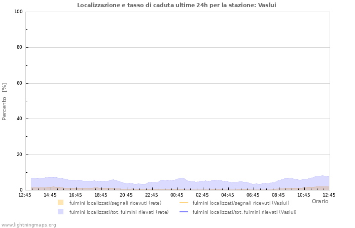 Grafico: Localizzazione e tasso di caduta