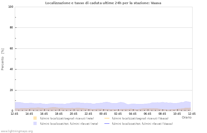 Grafico: Localizzazione e tasso di caduta