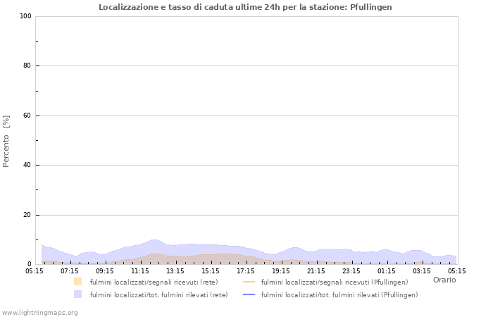 Grafico: Localizzazione e tasso di caduta