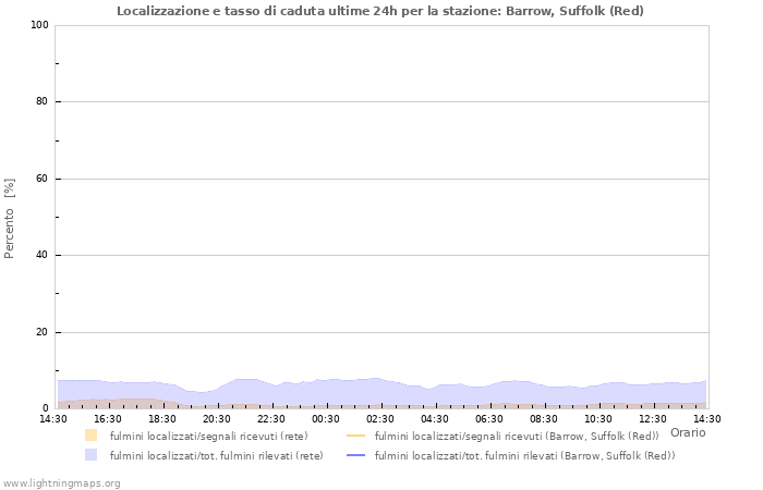 Grafico: Localizzazione e tasso di caduta