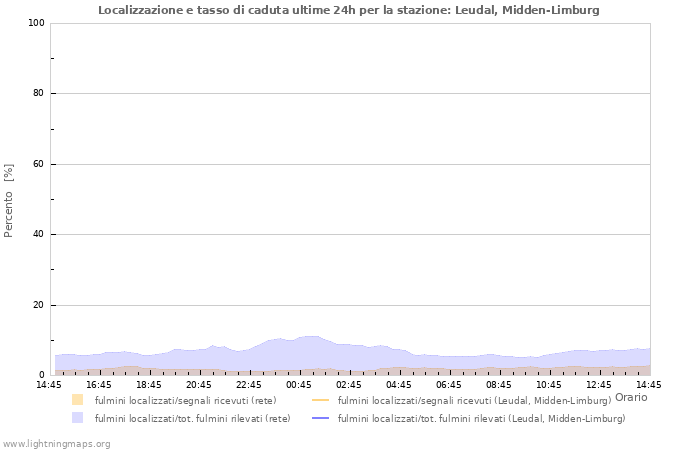 Grafico: Localizzazione e tasso di caduta